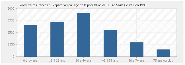 Répartition par âge de la population de Le Pré-Saint-Gervais en 1999